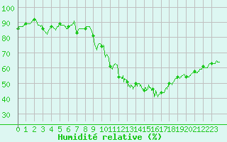 Courbe de l'humidit relative pour Rochefort Saint-Agnant (17)