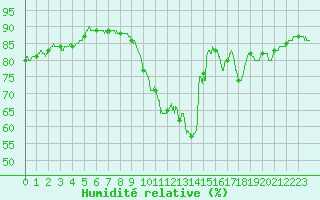 Courbe de l'humidit relative pour Evreux (27)