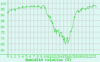 Courbe de l'humidit relative pour Aurillac (15)