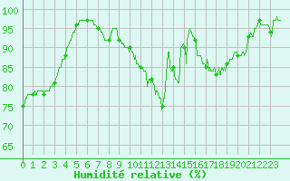 Courbe de l'humidit relative pour Pontoise - Cormeilles (95)
