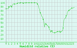 Courbe de l'humidit relative pour Alenon (61)