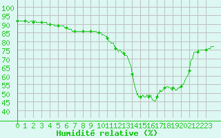 Courbe de l'humidit relative pour Paris - Montsouris (75)