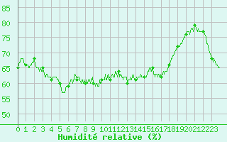 Courbe de l'humidit relative pour Gourdon (46)