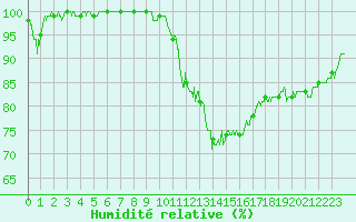 Courbe de l'humidit relative pour Rollainville (88)