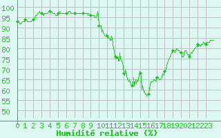 Courbe de l'humidit relative pour Orange (84)