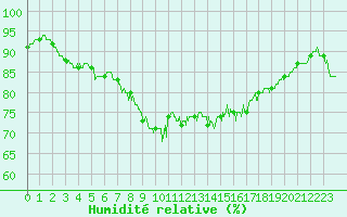 Courbe de l'humidit relative pour Dunkerque (59)