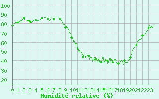 Courbe de l'humidit relative pour Avord (18)