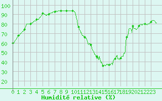 Courbe de l'humidit relative pour Mont-de-Marsan (40)