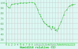 Courbe de l'humidit relative pour Ambrieu (01)
