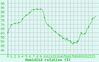 Courbe de l'humidit relative pour Agen (47)
