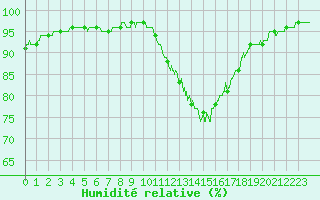 Courbe de l'humidit relative pour Rennes (35)