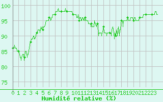 Courbe de l'humidit relative pour Aurillac (15)