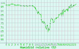 Courbe de l'humidit relative pour Metz-Nancy-Lorraine (57)