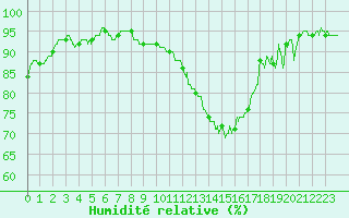 Courbe de l'humidit relative pour Angoulme - Brie Champniers (16)