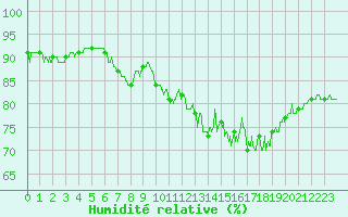 Courbe de l'humidit relative pour Le Touquet (62)