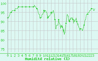Courbe de l'humidit relative pour Chevru (77)