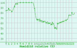 Courbe de l'humidit relative pour Douzy (08)