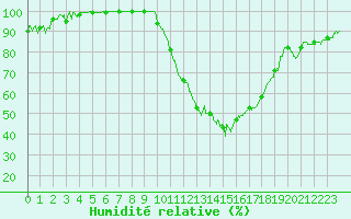Courbe de l'humidit relative pour Mont-de-Marsan (40)