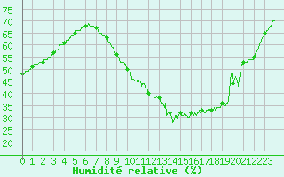 Courbe de l'humidit relative pour Salon-de-Provence (13)