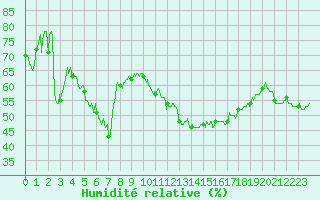 Courbe de l'humidit relative pour Clermont-Ferrand (63)