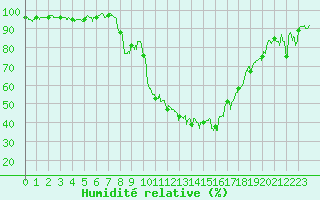 Courbe de l'humidit relative pour Aubenas - Lanas (07)