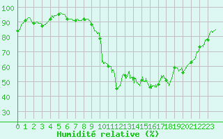 Courbe de l'humidit relative pour Rennes (35)