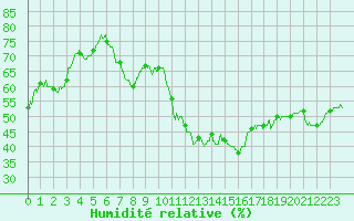 Courbe de l'humidit relative pour Mcon (71)