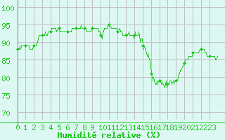 Courbe de l'humidit relative pour Dax (40)