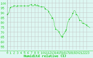 Courbe de l'humidit relative pour Angoulme - Brie Champniers (16)