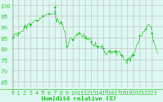 Courbe de l'humidit relative pour Dieppe (76)