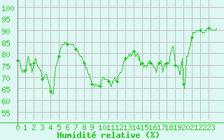 Courbe de l'humidit relative pour Leucate (11)