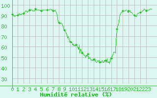 Courbe de l'humidit relative pour Bourges (18)