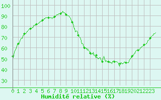 Courbe de l'humidit relative pour Chteaudun (28)