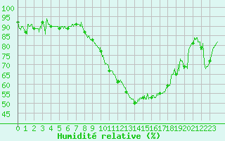Courbe de l'humidit relative pour Ble / Mulhouse (68)