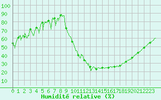 Courbe de l'humidit relative pour Rodez (12)