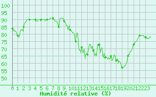 Courbe de l'humidit relative pour Metz-Nancy-Lorraine (57)
