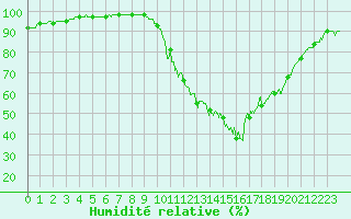 Courbe de l'humidit relative pour Nmes - Courbessac (30)