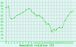 Courbe de l'humidit relative pour Lyon - Bron (69)
