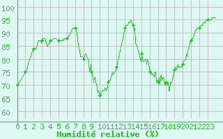 Courbe de l'humidit relative pour Bergerac (24)