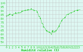 Courbe de l'humidit relative pour Ble / Mulhouse (68)
