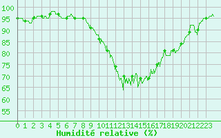 Courbe de l'humidit relative pour Toussus-le-Noble (78)