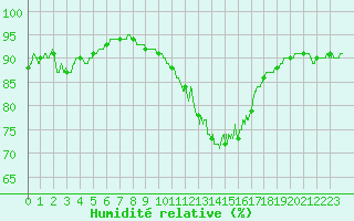 Courbe de l'humidit relative pour Bernaville (80)
