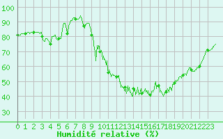 Courbe de l'humidit relative pour Reventin (38)