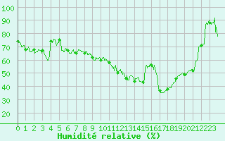 Courbe de l'humidit relative pour Chambry / Aix-Les-Bains (73)