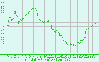 Courbe de l'humidit relative pour Cambrai / Epinoy (62)