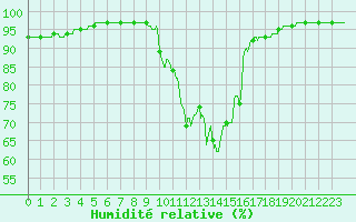 Courbe de l'humidit relative pour Ploudalmezeau (29)
