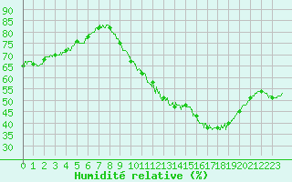 Courbe de l'humidit relative pour Angers-Marc (49)