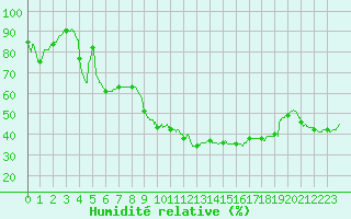 Courbe de l'humidit relative pour Pontarlier (25)