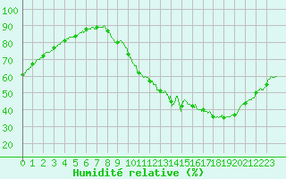 Courbe de l'humidit relative pour Orlans (45)