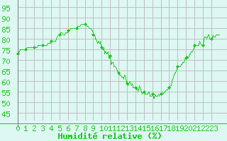 Courbe de l'humidit relative pour Avord (18)
